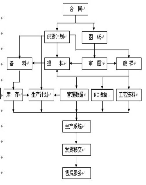铁塔生产前期工作流程图